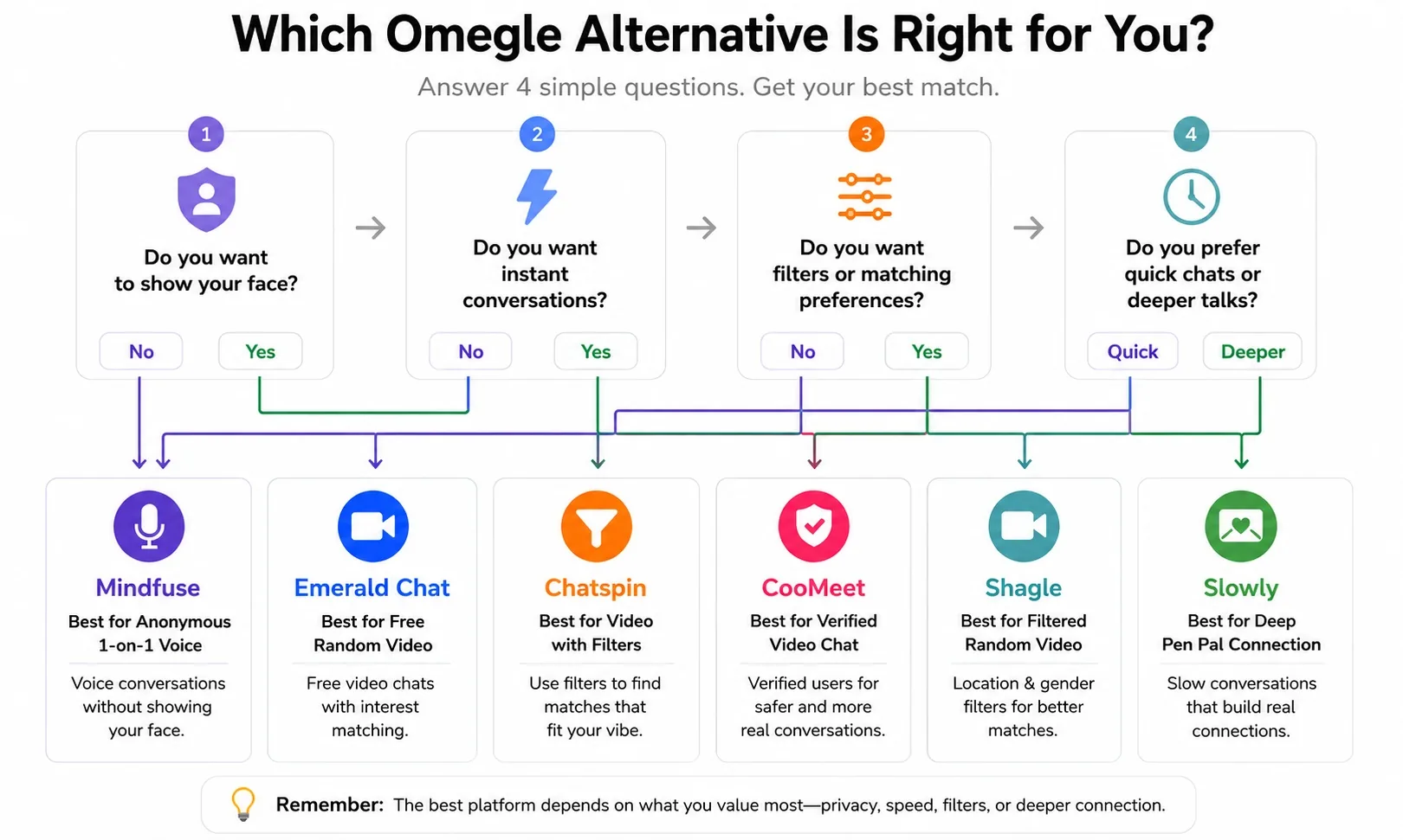 Decision guide for choosing an Omegle alternative by what you want: voice for a private live conversation, video for visual interaction, text for time to think, and pen pals for a slow, deep connection.
