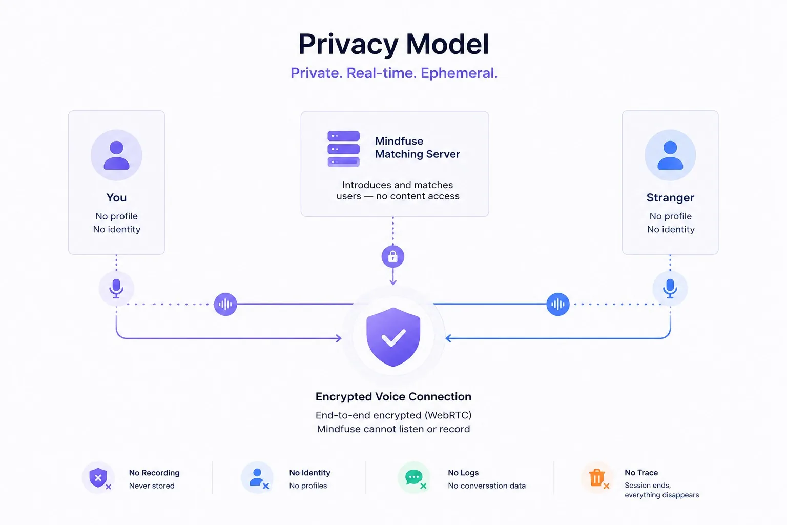The anonymous voice chat privacy model: what a platform collects, why, how long it keeps it, and who can access it.