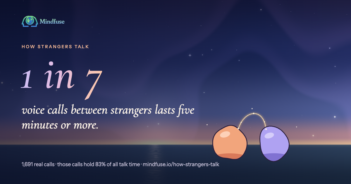 1 in 7 voice calls between strangers lasts five minutes or more. Mindfuse conversation report.
